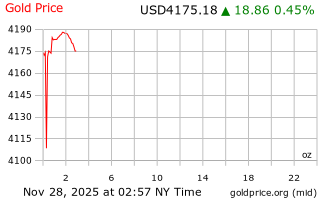 قیمت انس طلا
