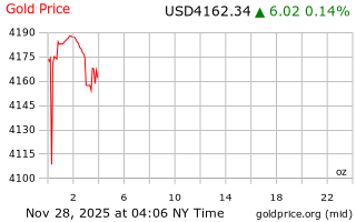 قیمت انس طلا