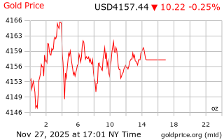 قیمت انس طلا