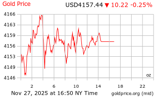 قیمت انس طلا