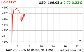 قیمت انس طلا