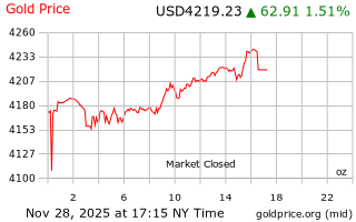 قیمت انس طلا