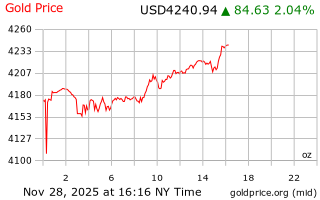 قیمت انس طلا