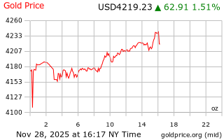 قیمت انس طلا