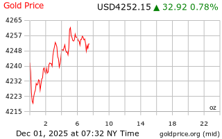 قیمت انس طلا