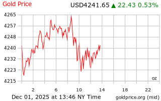 قیمت انس طلا