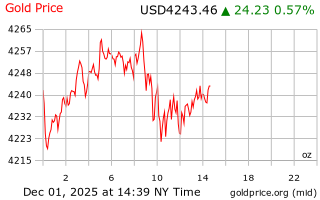 قیمت انس طلا