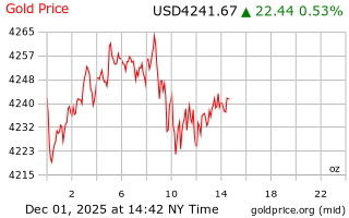قیمت انس طلا