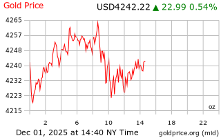 قیمت انس طلا