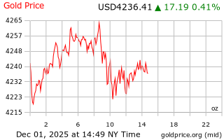 قیمت انس طلا