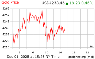 قیمت انس طلا