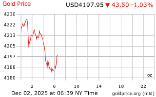 قیمت انس طلا