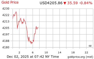 قیمت انس طلا