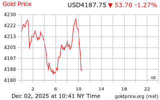 قیمت انس طلا