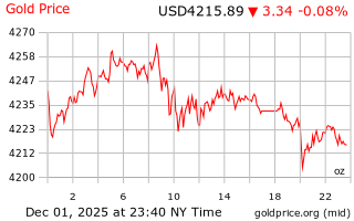 قیمت انس طلا