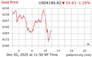 قیمت انس طلا
