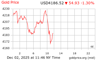 قیمت انس طلا