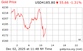قیمت انس طلا
