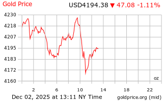 قیمت انس طلا