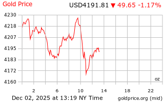 قیمت انس طلا