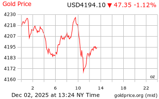 قیمت انس طلا