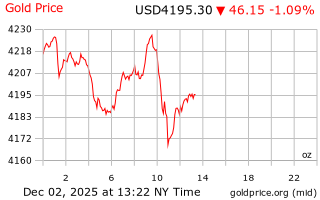 قیمت انس طلا