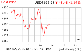 قیمت انس طلا