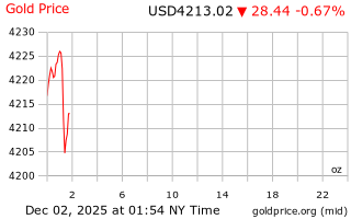 قیمت انس طلا