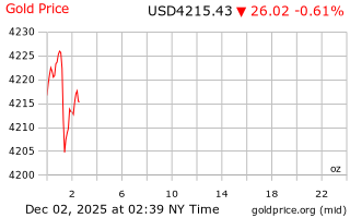 قیمت انس طلا