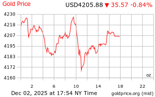 قیمت انس طلا