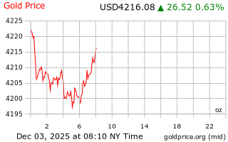 قیمت انس طلا