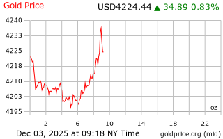 قیمت انس طلا