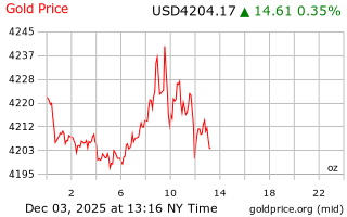قیمت انس طلا