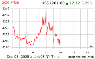قیمت انس طلا
