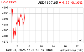 قیمت انس طلا