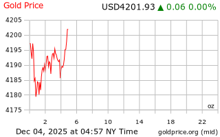 قیمت انس طلا