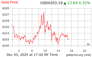 قیمت انس طلا