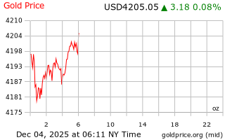 قیمت انس طلا