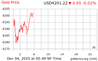 قیمت انس طلا