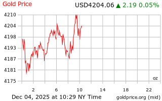 قیمت انس طلا