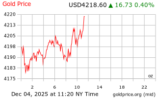 قیمت انس طلا