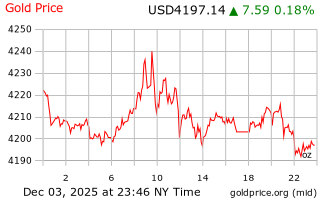 قیمت انس طلا