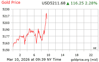 قیمت انس طلا