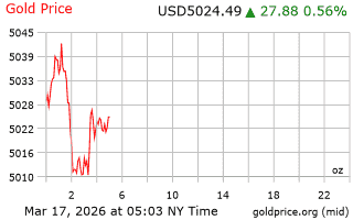قیمت انس طلا