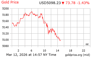 قیمت انس طلا