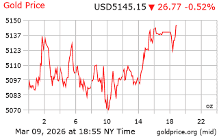قیمت انس طلا