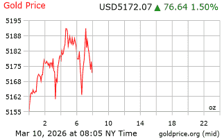 قیمت انس طلا