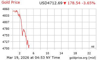 قیمت انس طلا