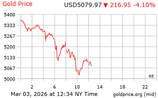 قیمت انس طلا