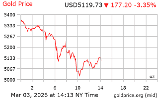 قیمت انس طلا